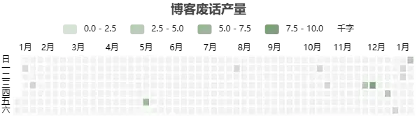 WP Post Heatmap 给 WordPress 博客添加一个类似GITHUB的统计热力图-苏晨博客